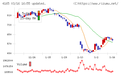 プレイドチャート