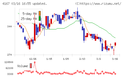 ココペリチャート