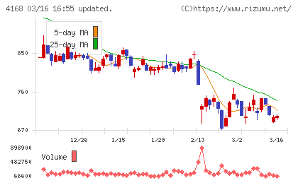 ヤプリチャート