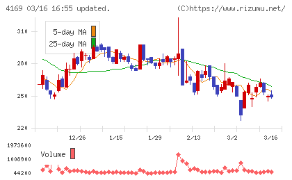 ＥＮＥＣＨＡＮＧＥチャート