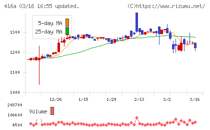 富士ユナイトホールディングスチャート