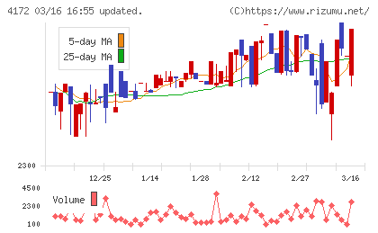 Ｈｉクラテスチャート