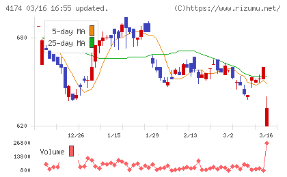 アピリッツチャート