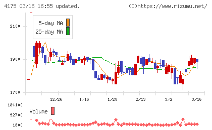 ｃｏｌｙチャート