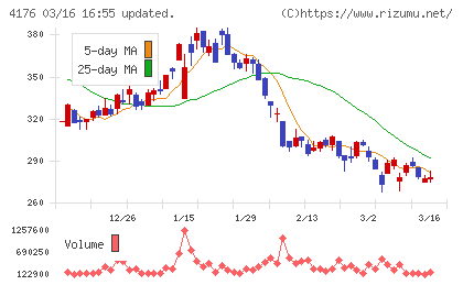 ココナラチャート