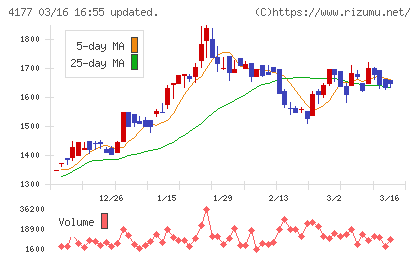 i−plugチャート