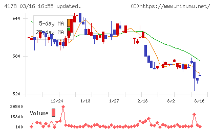 Ｓｈａｒｉｎｇ　Ｉｎｎｏｖａｔｉｏｎｓチャート