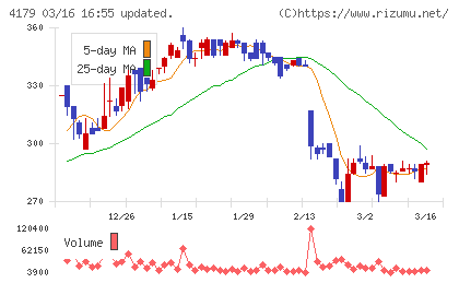 ジーネクストチャート