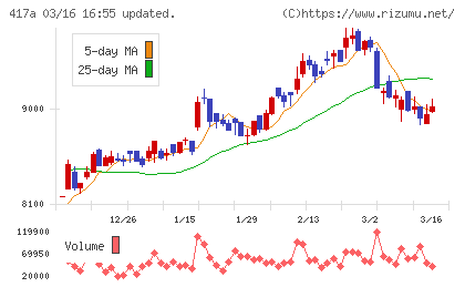 ブルーゾーンホールディングスチャート