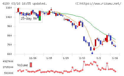 Ａｐｐｉｅｒ　Ｇｒｏｕｐチャート
