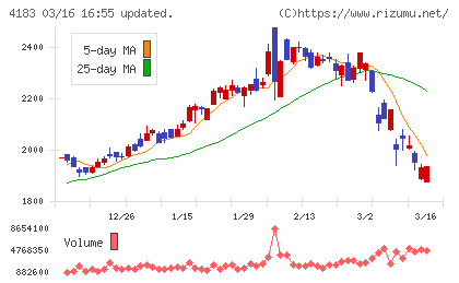 三井化学チャート