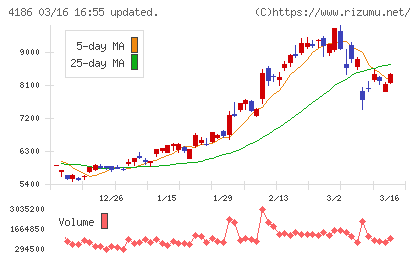 東京応化工業チャート