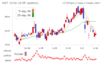 大阪有機化学工業チャート
