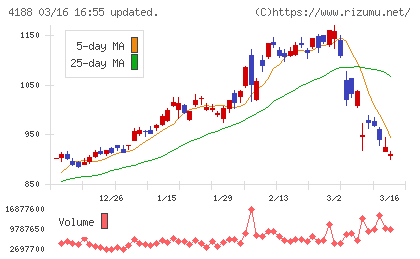 三菱ケミカルグループチャート