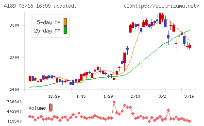 ＫＨネオケムチャート