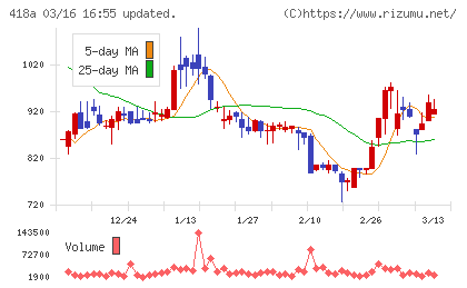 ウリドキチャート