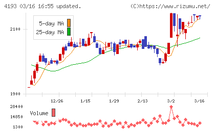 ファブリカホールディングスチャート