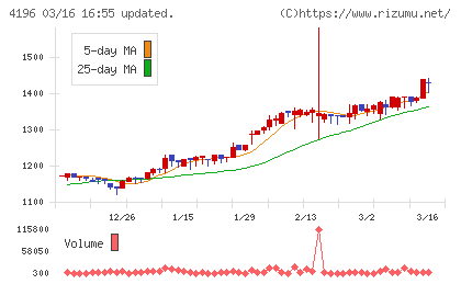 ネオマーケティングチャート