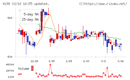 テンダチャート