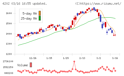 ダイセルチャート