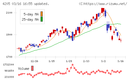 日本ゼオンチャート