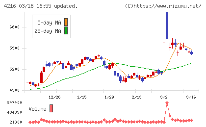 旭有機材チャート