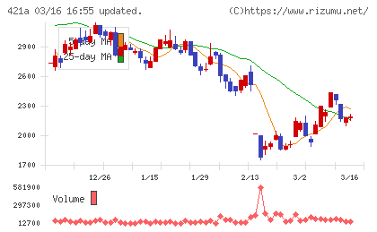 ムービン・ストラテジック・キャリアチャート