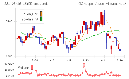 大倉工業チャート