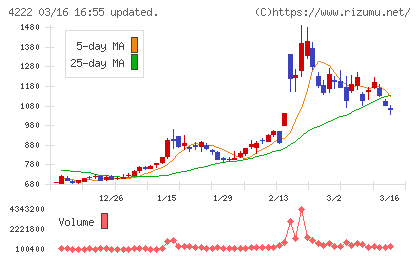 児玉化学工業チャート