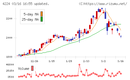 ロンシール工業チャート