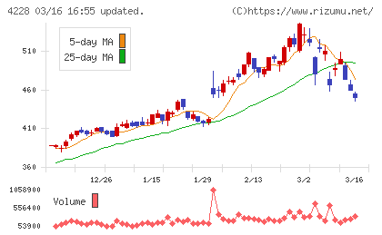 積水化成品工業チャート