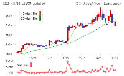 群栄化学工業チャート