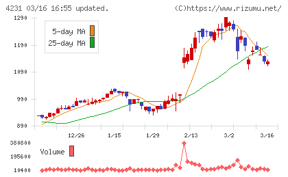 タイガースポリマーチャート