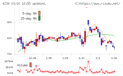 サンエー化研チャート