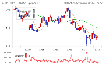 ウルトラファブリックス・ホールディングスチャート