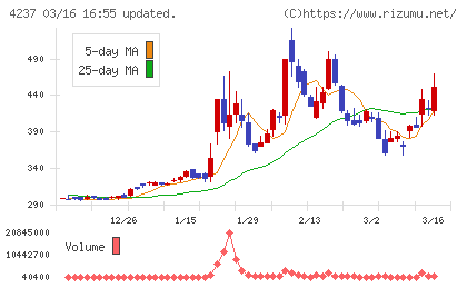 フジプレアムチャート