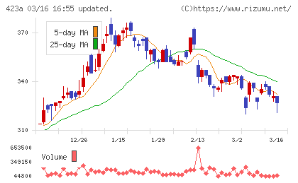 ライオン事務器チャート