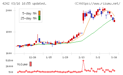タカギセイコーチャート