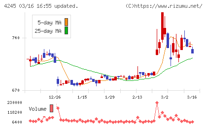 ダイキアクシスチャート