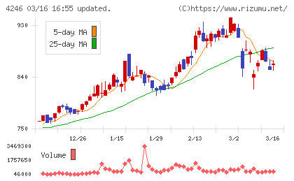 ダイキョーニシカワチャート