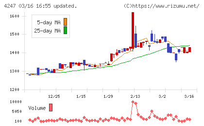 ポバール興業チャート