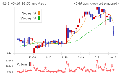 竹本容器チャート