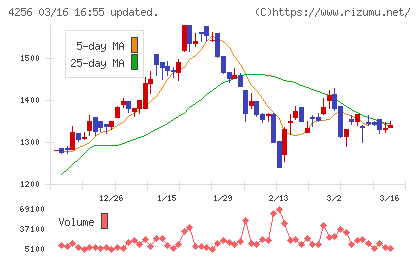 サインドチャート