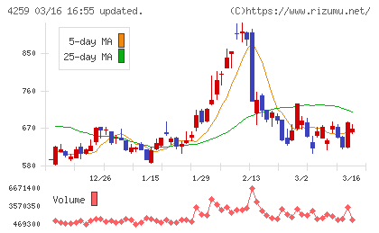 エクサウィザーズチャート