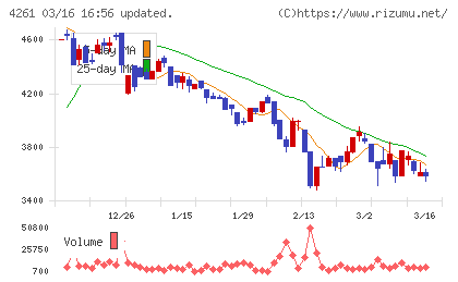 アジアクエストチャート