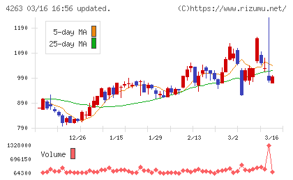 サスメドチャート