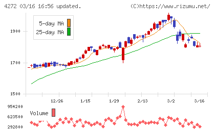 日本化薬チャート