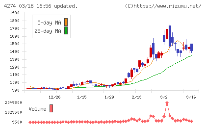 細谷火工チャート