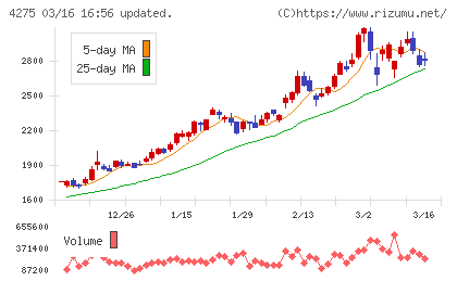 カーリットチャート