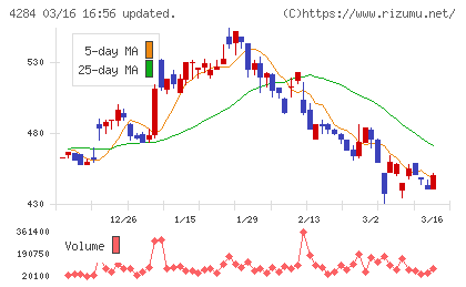 ソルクシーズチャート